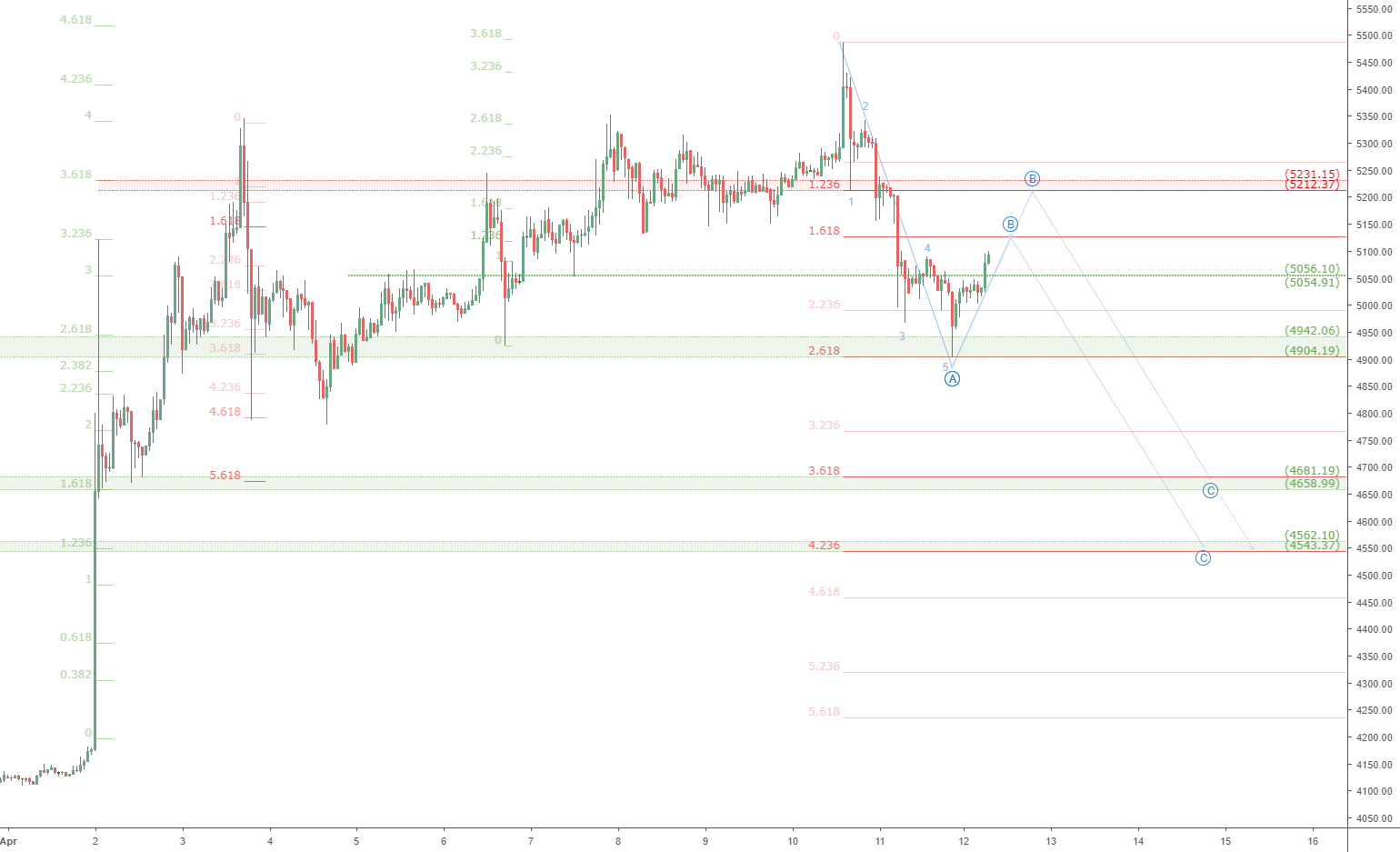 Btcusd retrace update: bitcoin painting an abc correction? Btcusd retrace update: bitcoin painting an abc correction?