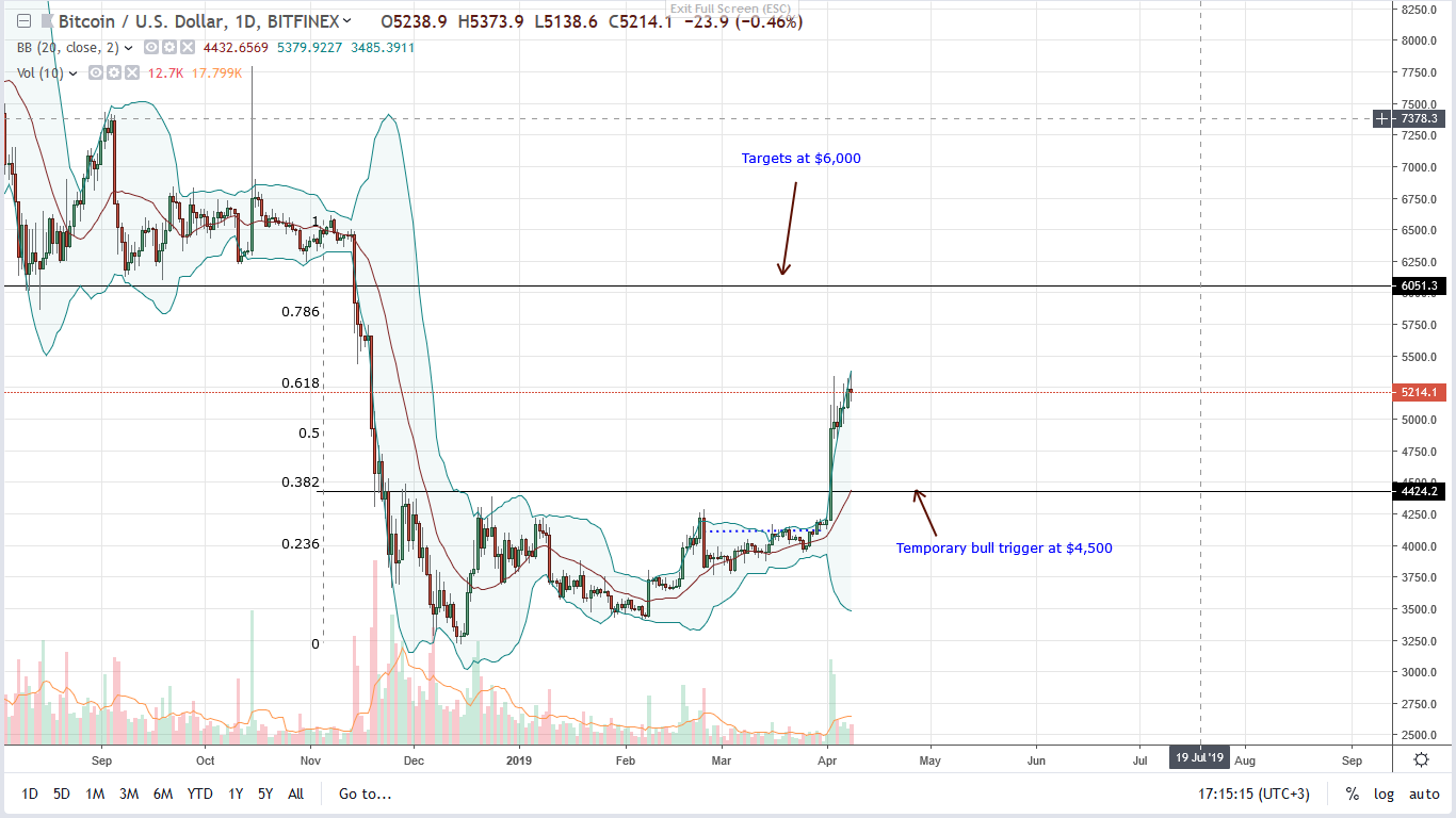 Bitcoin in-demand, chinese traders flow as prices steady above $5,000 Bitcoin btc