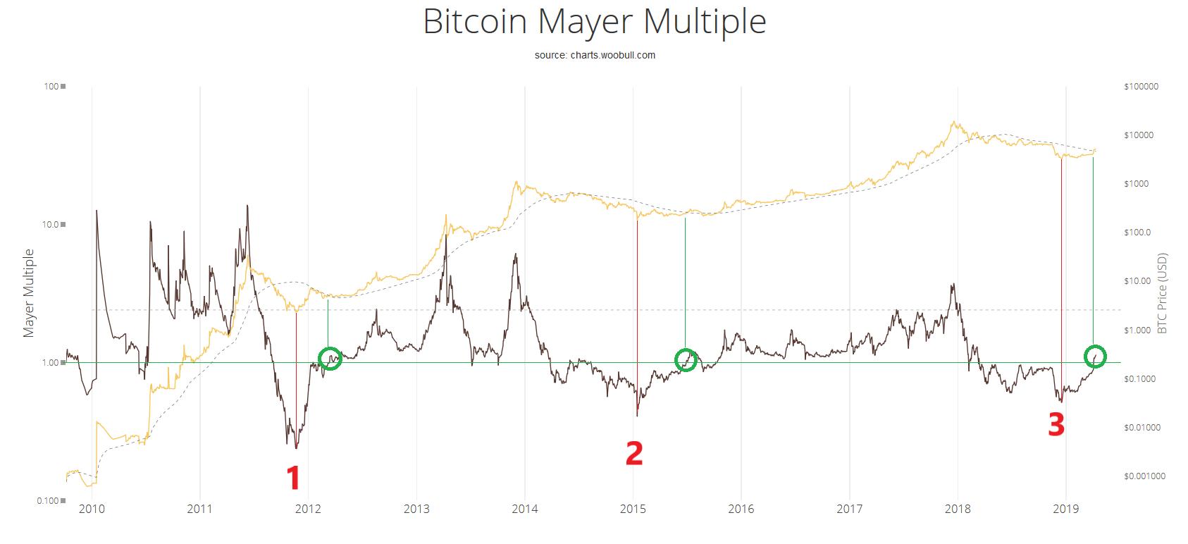 Key bitcoin indicator that correctly called 2015 bottom is flashing again Bitcoin already bottomed out