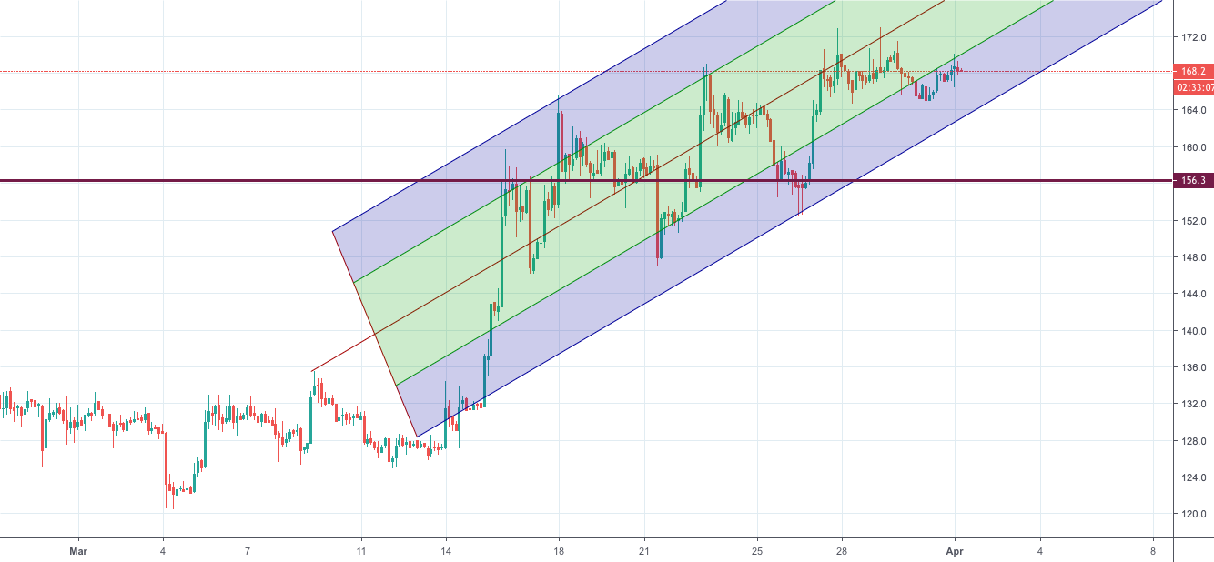 A strong uptrend above $160 by bitcoin cash A strong uptrend above $160 by bitcoin cash