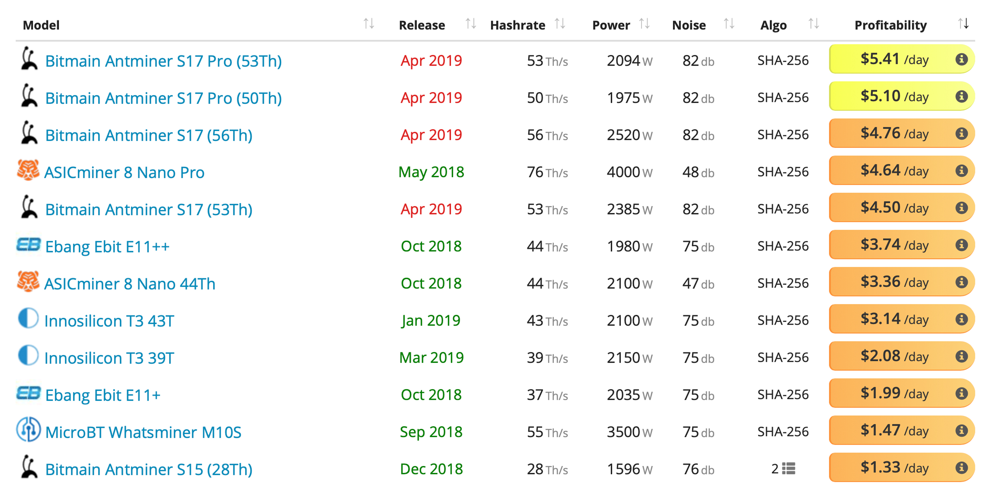 Bitmain's new antminer specs show devices process over 50 terahash Bitmain's new antminer specs show devices process over 50 terahash