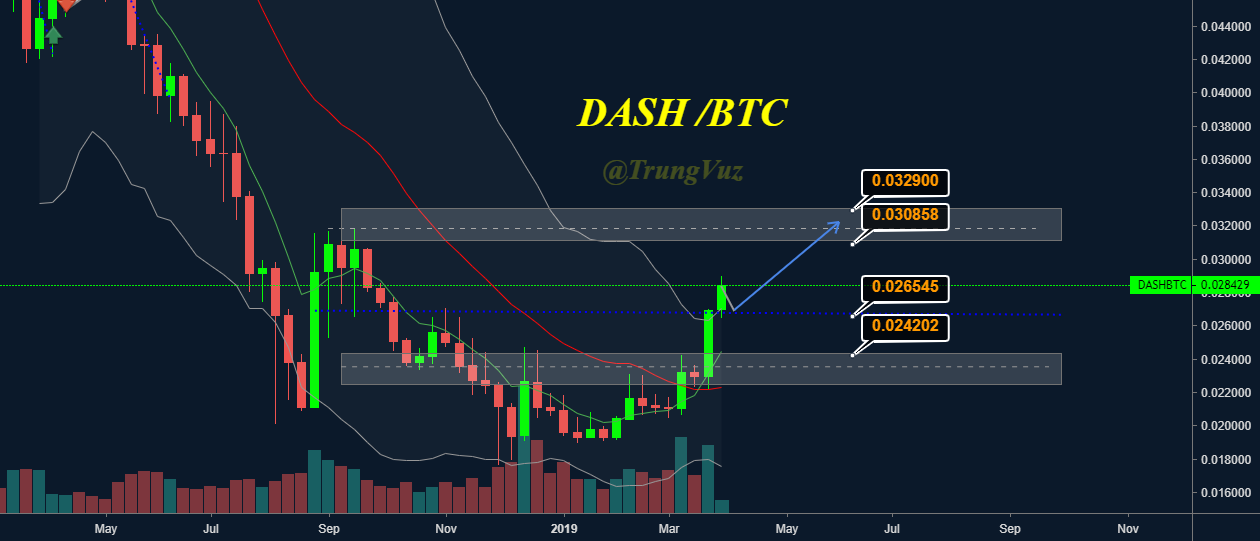 Dash - uptrend when pass over resistance level test 30k - 32k Dash - uptrend when pass over resistance level test 30k - 32k