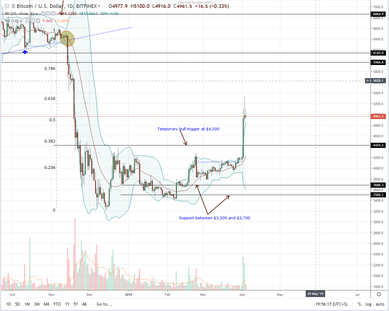 Bitcoin (btc) profiteering? Active wallets shot before apr-2 price surge Bitcoin btc