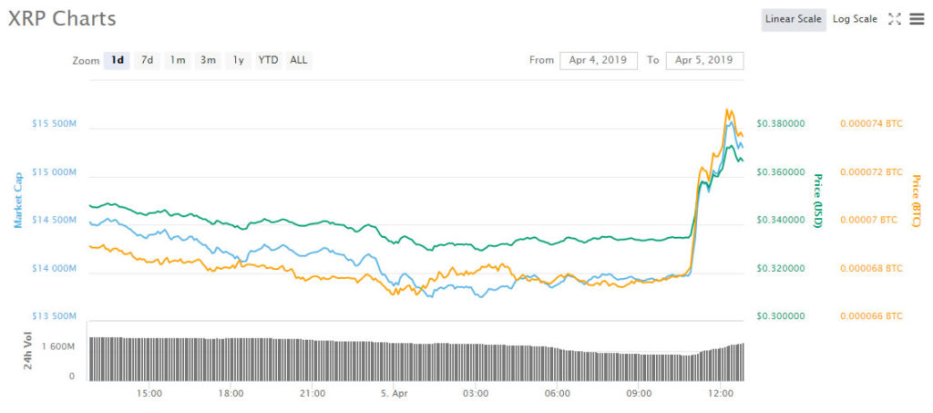 Ripple late to the party with 12% pump for xrp Ripple late to the party with 12% pump for xrp