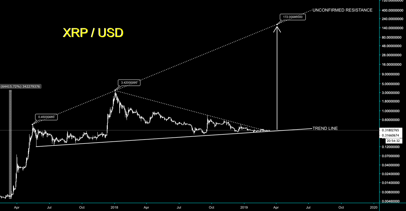 Xrp is about to have a massive breakout - cryptomaniac101