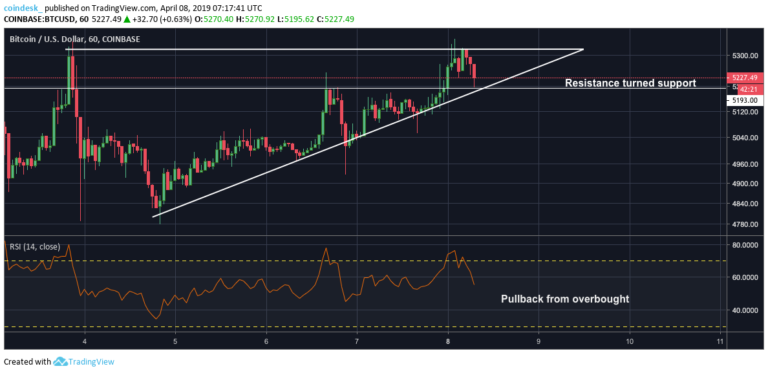Bullish bitcoin leaps resistance hurdle in weekend breakout Bullish bitcoin leaps resistance hurdle in weekend breakout