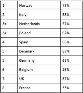 Cryptocurrencies won’t die in 10 years but bitcoin will be overtaken: euro poll Confidence in crypto survey