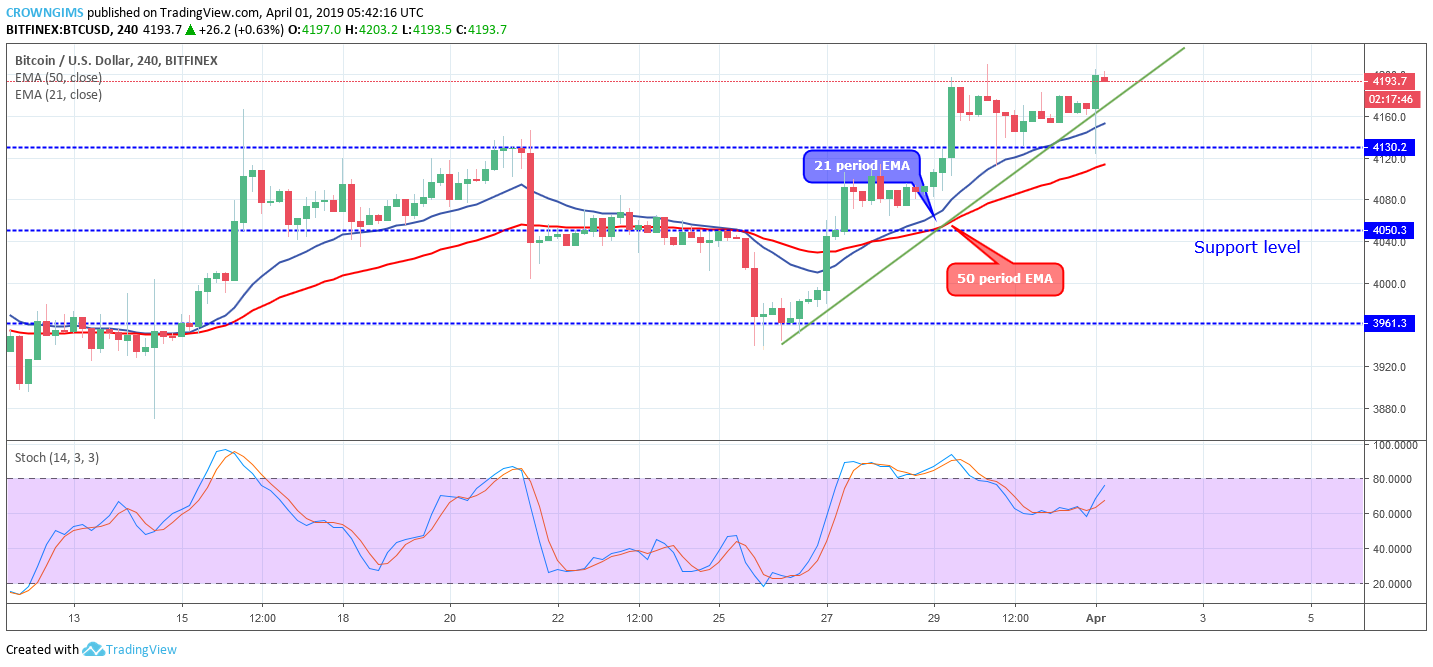 Bitcoin price analysis: btc/usd price steadily increases, targes $4,254 price level Bitcoin price analysis: btc/usd price steadily increases, targes $4,254 price level