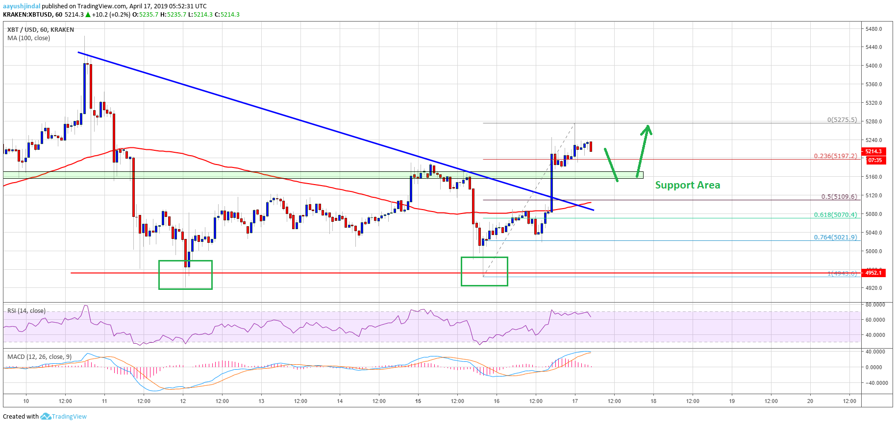 Bitcoin (btc) trend overwhelmingly positive as bulls eye $5,400 Bitcoin price analysis btc chart