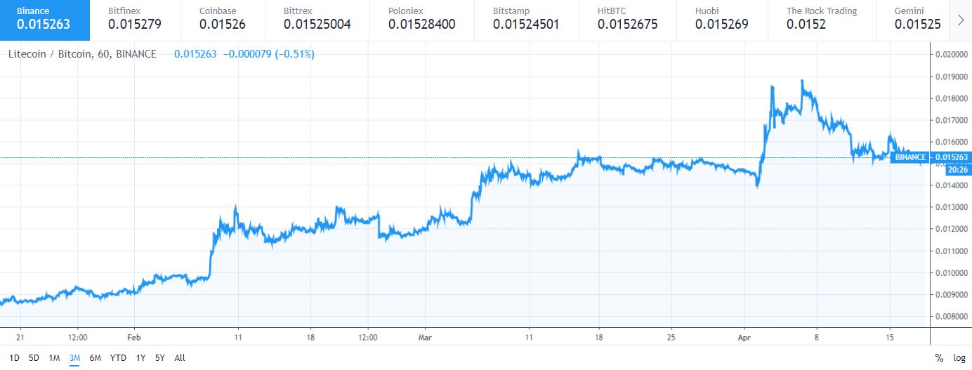 4 cryptocurrencies having a breakout year against bitcoin 4 cryptocurrencies having a breakout year against bitcoin