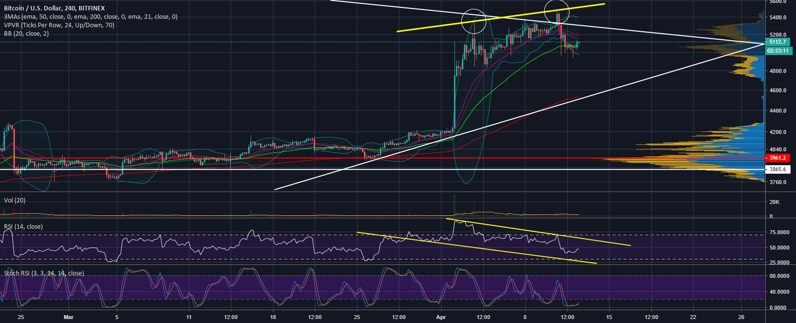 Bitcoin still has room to rally before the next downtrend Bitcoin still has room to rally before the next downtrend