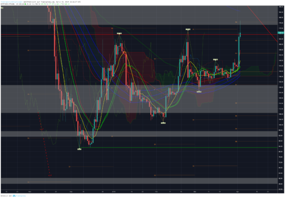 Bitcoin, ethereum und ripple – kursanalyse kw14 – der ausbruch läuft! Bitcoin, ethereum und ripple – kursanalyse kw14 – der ausbruch läuft!