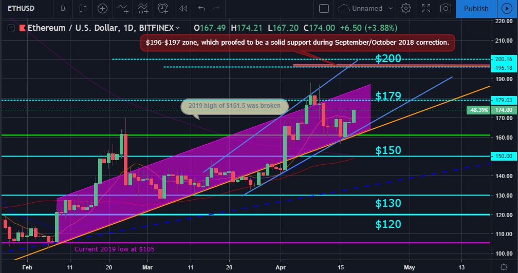 Bitcoin, ether, and xrp weekly market update: april 19, 2019 Eth price movement chart