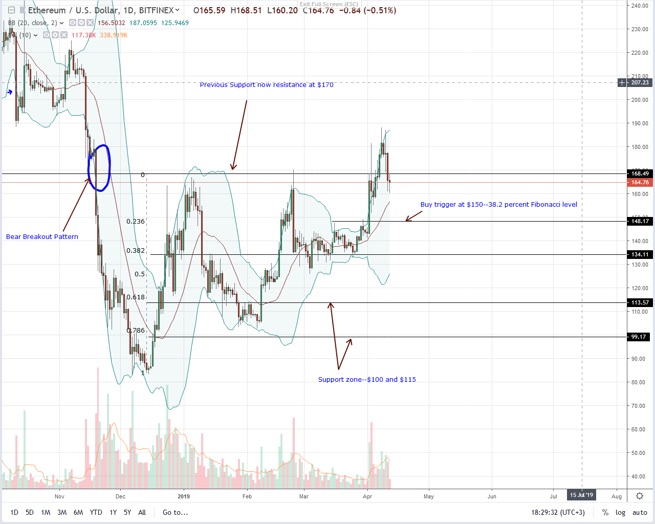 No, courts cannot force changes, ethereum (eth) bullish above $170 Ethereum eth
