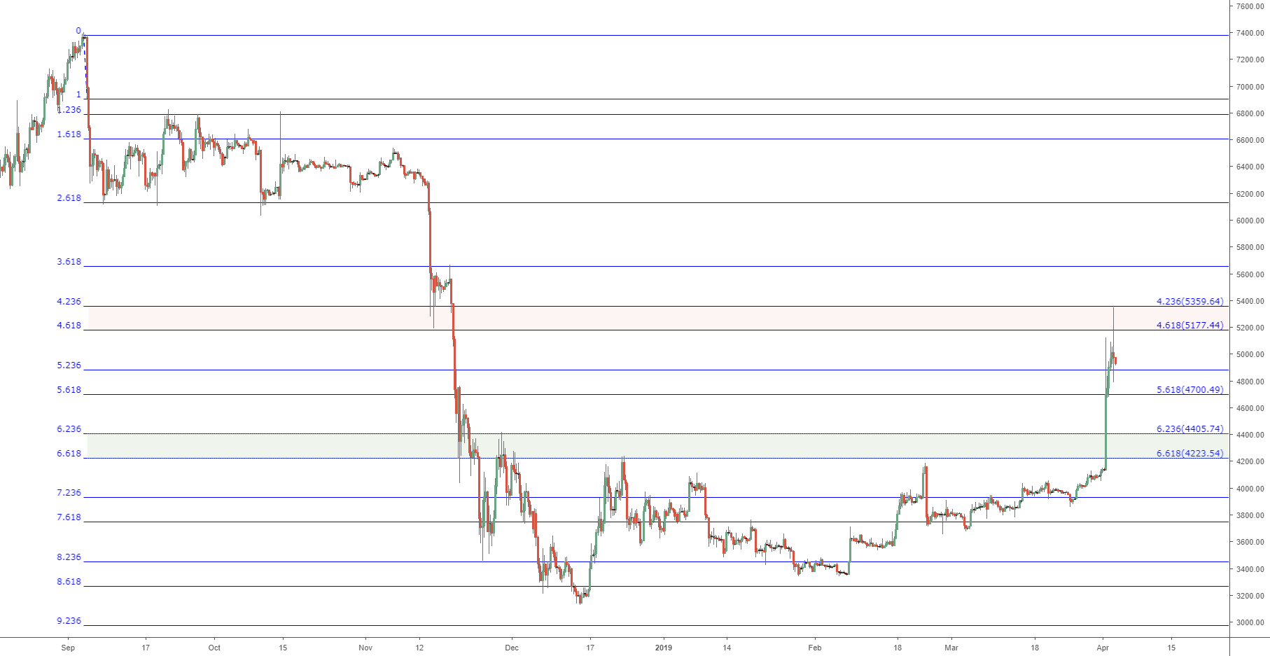 The ''pulse'' of an asset times fibonacci: btc returns to 4. 236