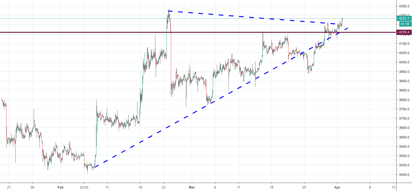 Btc: $4,200 on the way or a pullback is coming? Btc: $4,200 on the way or a pullback is coming?