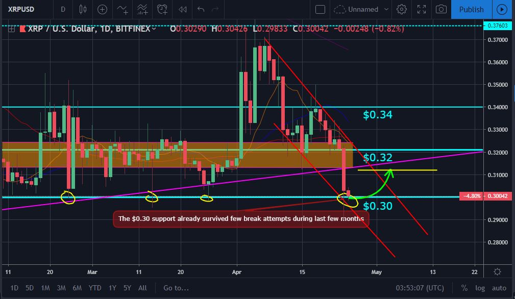 Bitcoin, ether, and xrp weekly market update: april 25, 2019 Xrp market movement chart