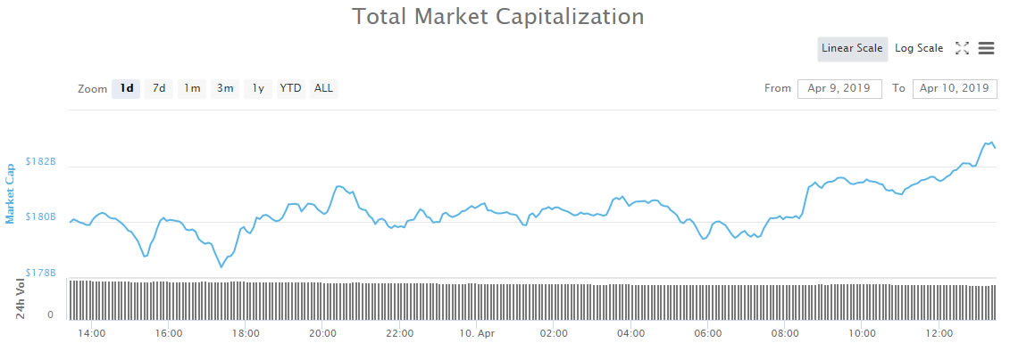 Crypto market wrap: eos leading altcoin resurgence, about to flip bch Crypto market wrap: eos leading altcoin resurgence, about to flip bch