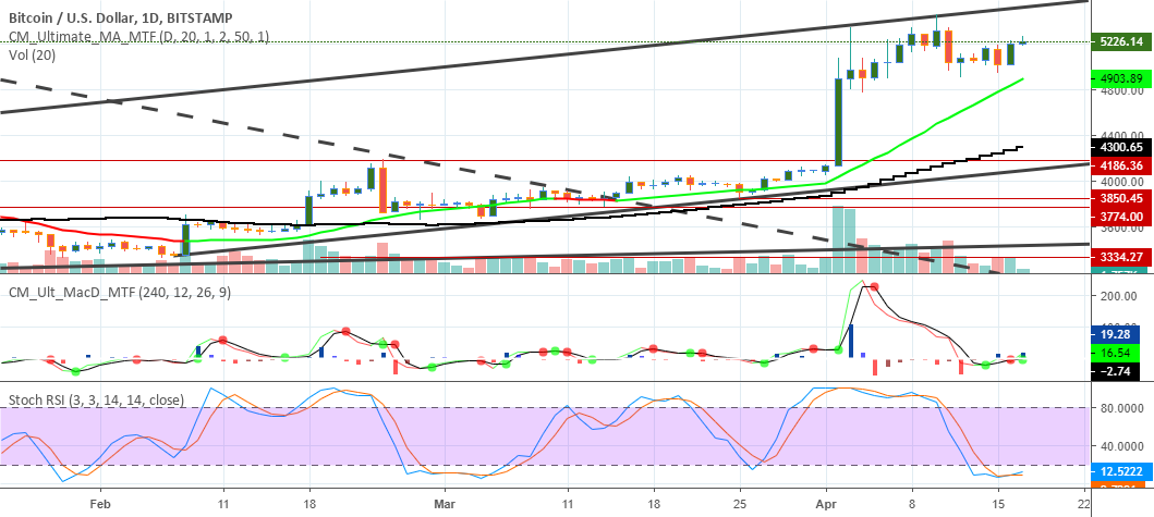 #bitcoin bulls winning this battle $btc #bitcoin bulls winning this battle $btc