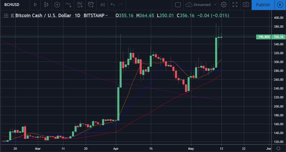 Bitcoin, ether, and xrp weekly market update may 13, 2019 Bitcoin, ether, and xrp weekly market update may 13, 2019