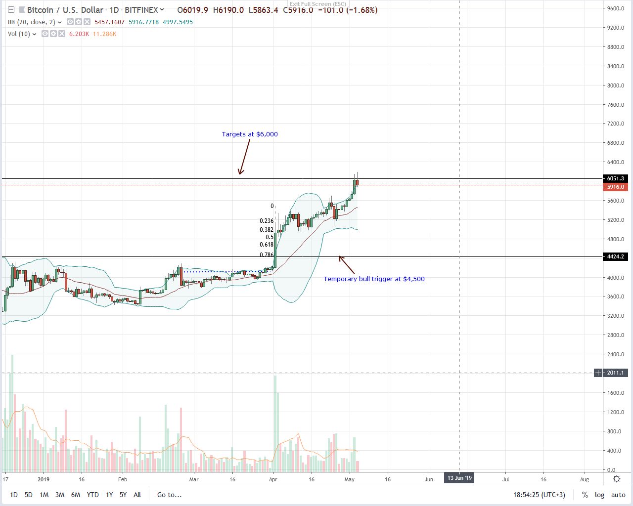Bitcoin (btc) inevitable cool off, billionaire dismissive Bitcoin (btc) inevitable cool off, billionaire dismissive