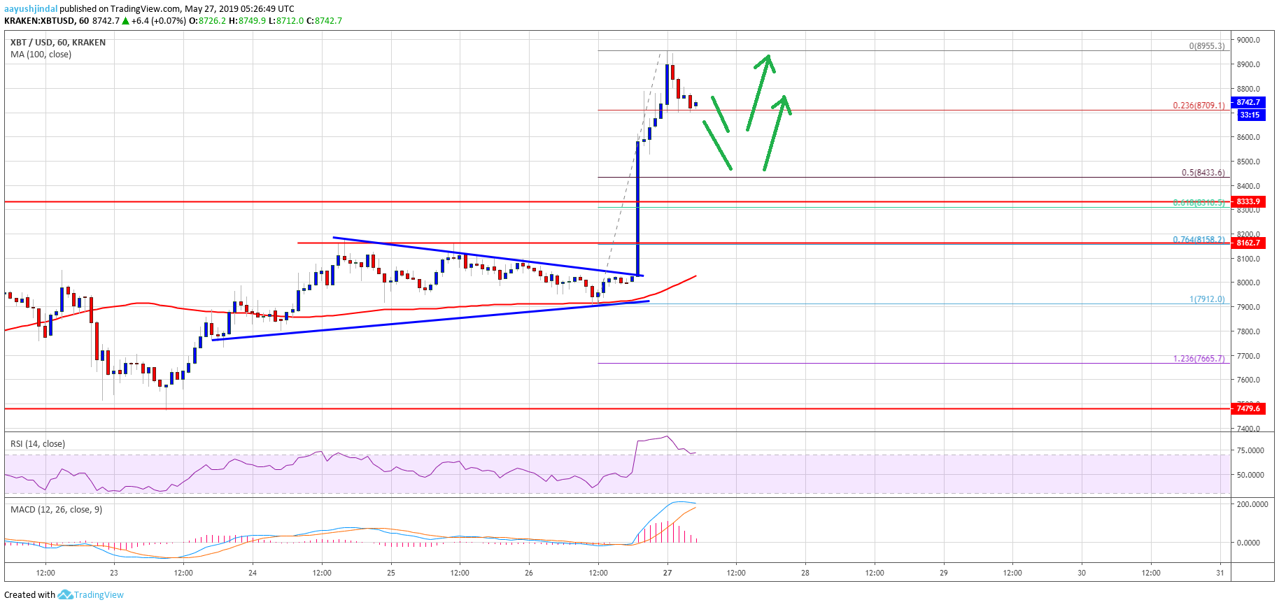 Bitcoin (btc) price rallies 10%: bulls remain in driver’s seat Bitcoin price analysis btc chart