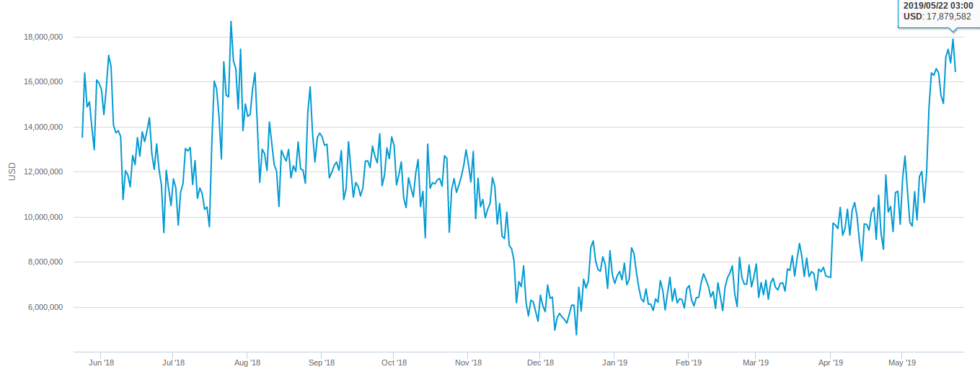Bitcoin miner revenue is approaching yearly high Bitcoin miner revenue is approaching yearly high