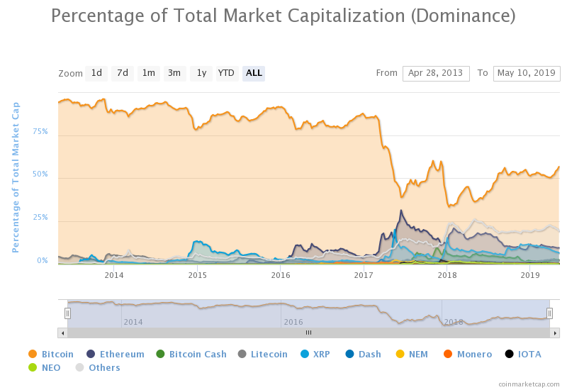 Bitcoin won the store of value battle, now altcoins must justify their existence Bitcoin won the store of value battle, now altcoins must justify their existence