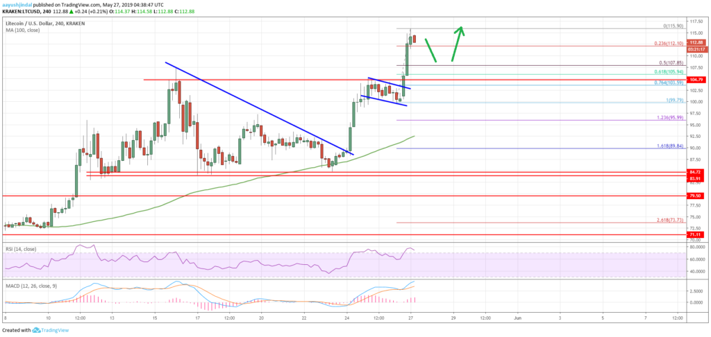 Litecoin (ltc) price analysis: rally could extend above $120 Litecoin (ltc) price analysis: rally could extend above $120