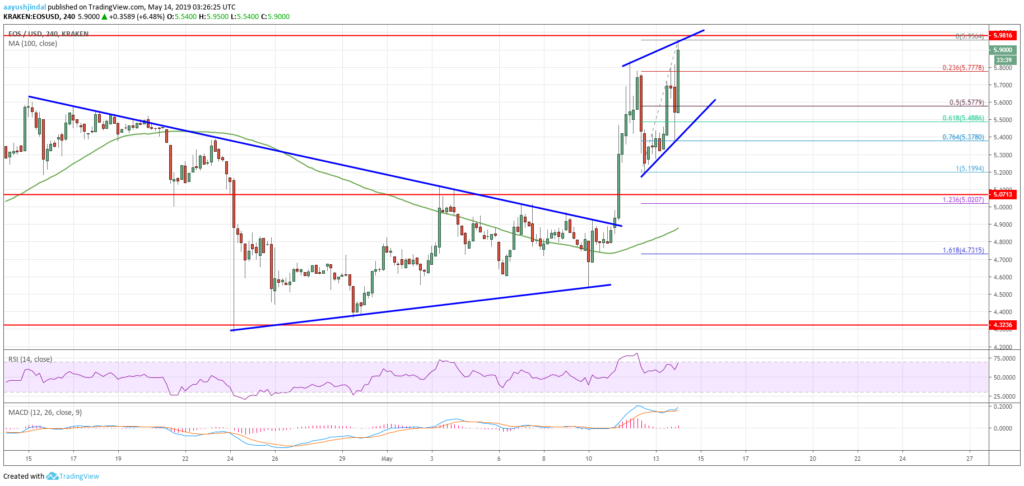 Eos price primed to break $6. 00: btc, eth, xrp rallies significantly Eos price primed to break $6. 00: btc, eth, xrp rallies significantly