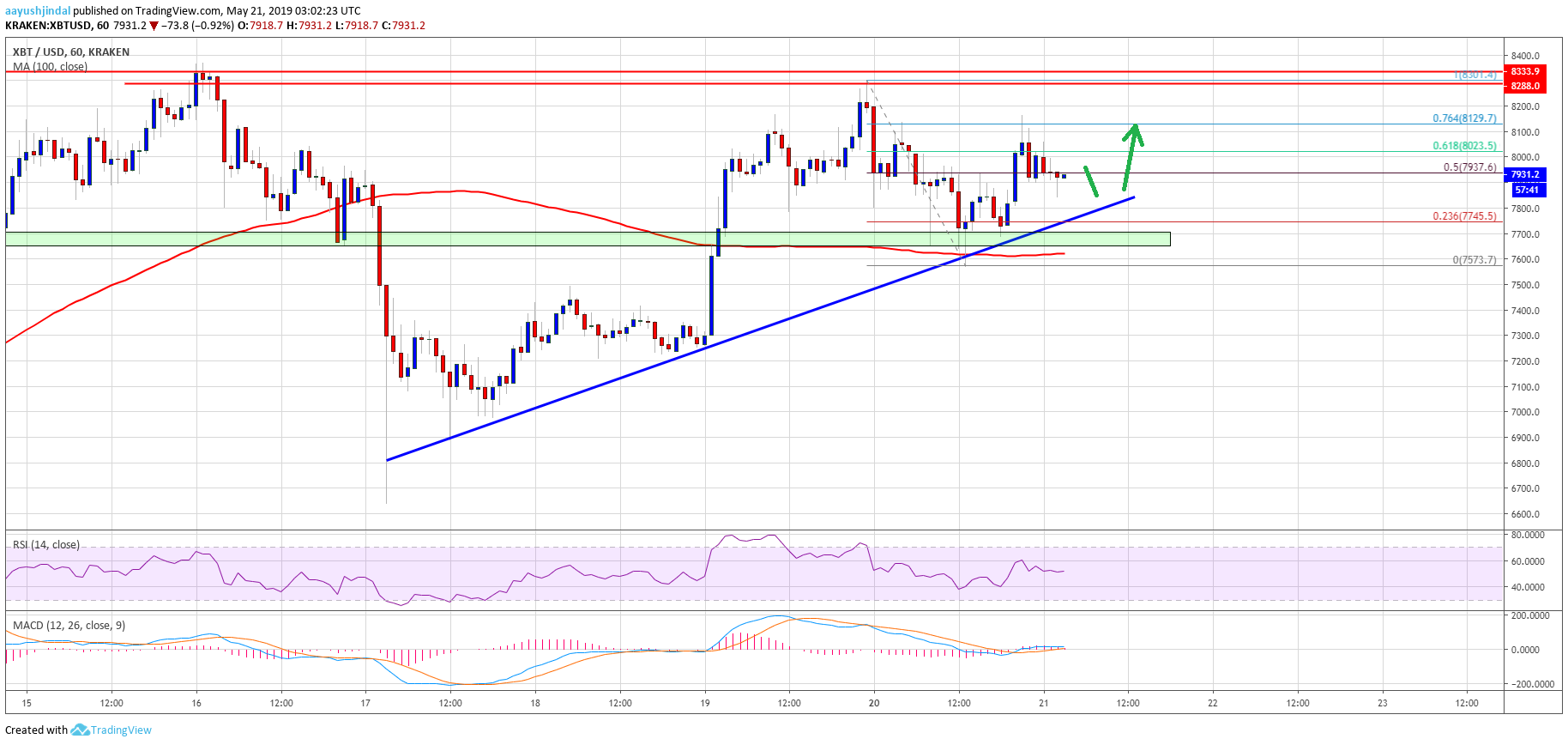 Bitcoin (btc) price watch: breakout or further decline? Bitcoin price analysis btc chart