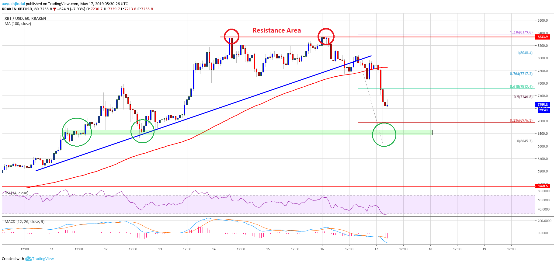 Bitcoin (btc) price weakens below $7,500: uptrend still intact Bitcoin price analysis btc chart