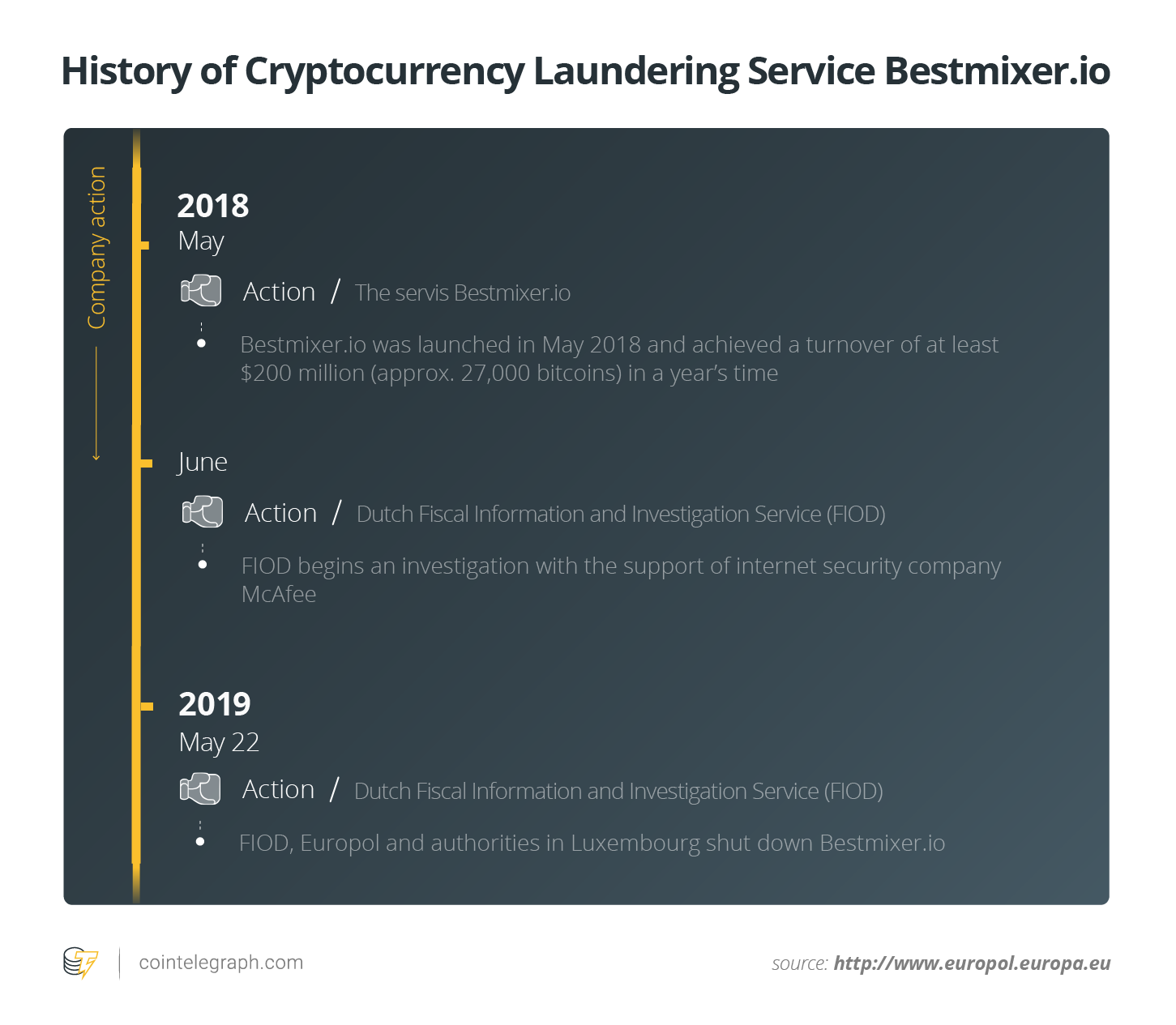 Europol shuts down $200 million crypto mixing service bestmixer Europol shuts down $200 million crypto mixing service bestmixer