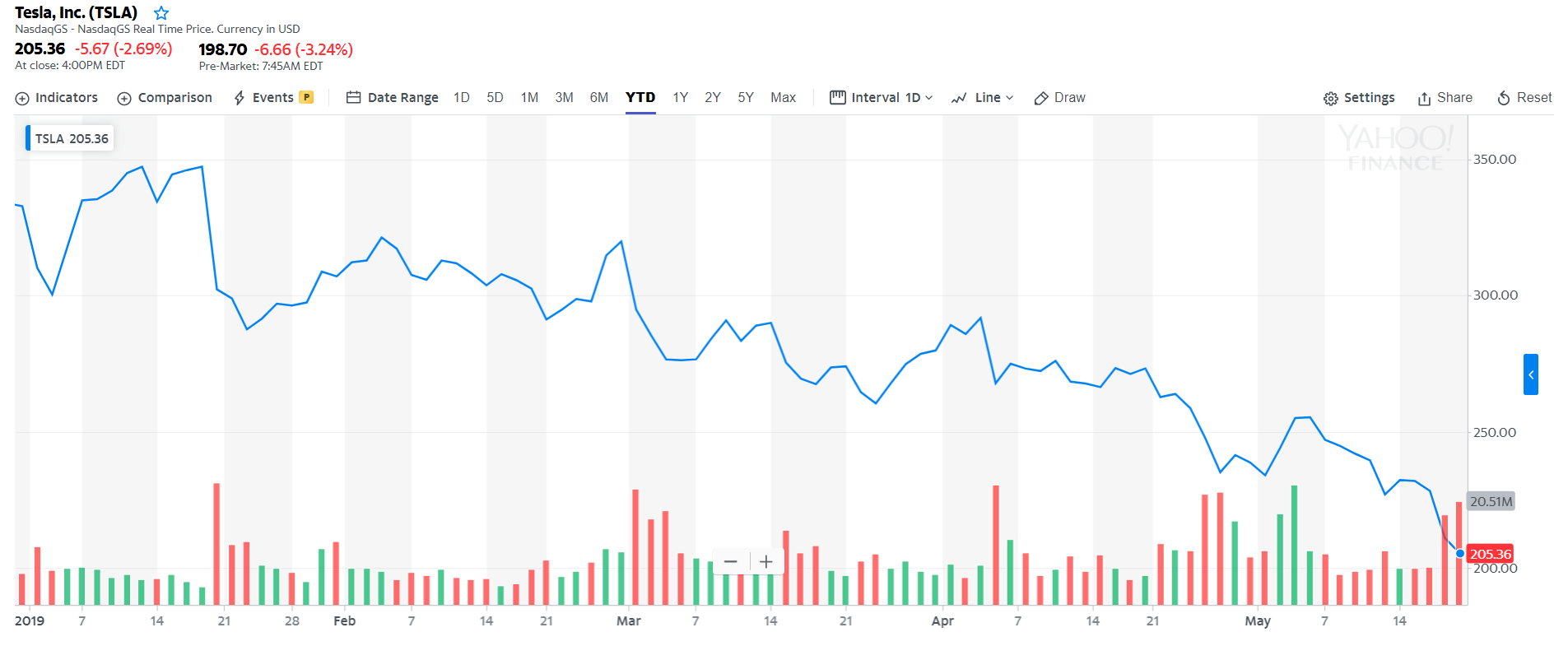 Elon musk’s science projects are killing tesla stock, warns analyst Elon musk’s science projects are killing tesla stock, warns analyst