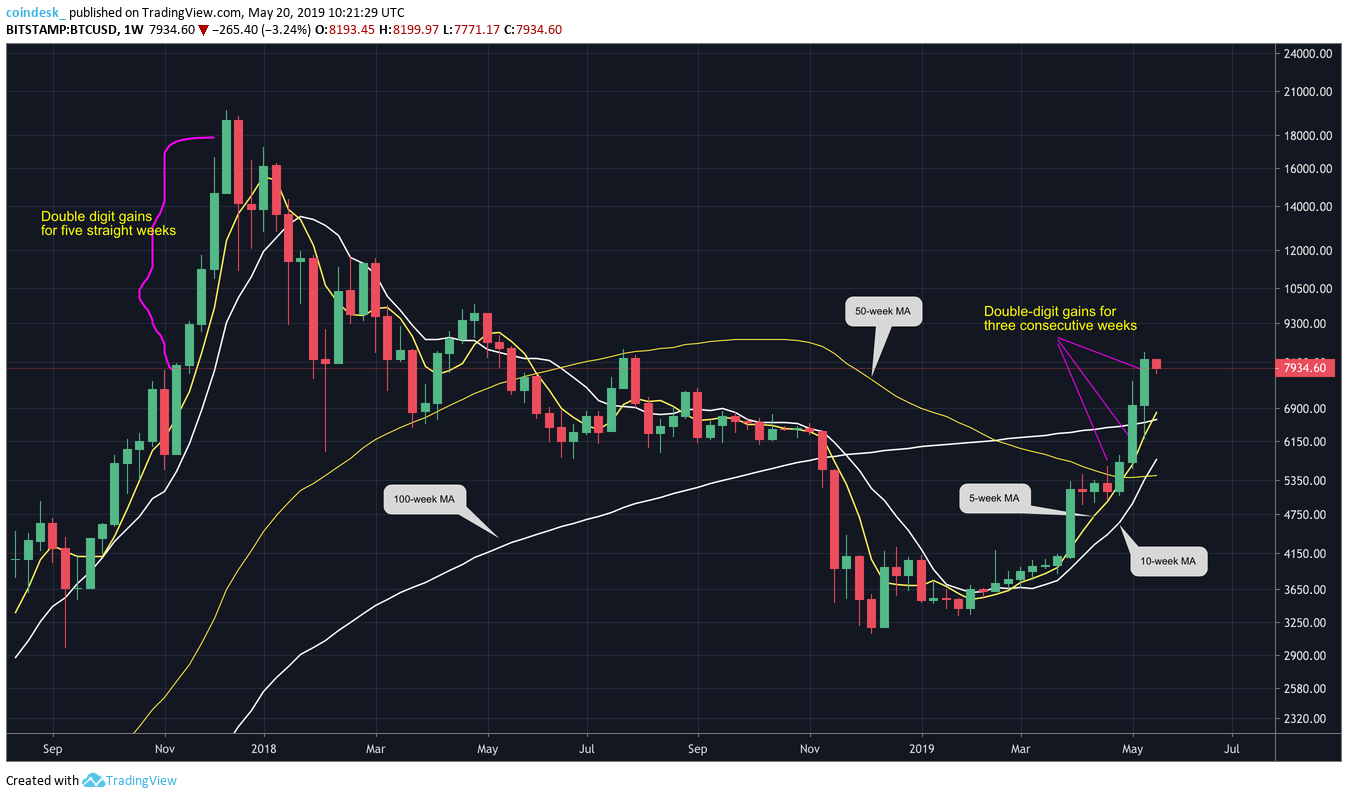 First since 2017: bitcoin price logs double-digit gains for third week First since 2017: bitcoin price logs double-digit gains for third week