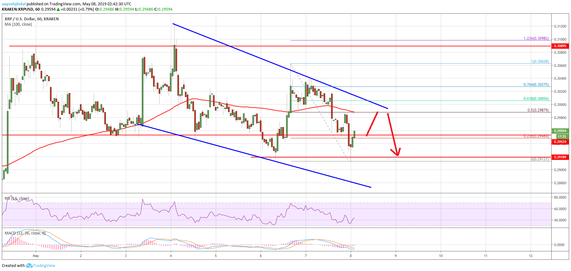 Ripple (xrp) price prediction: breakout or further decline? Ripple price analysis xrp chart