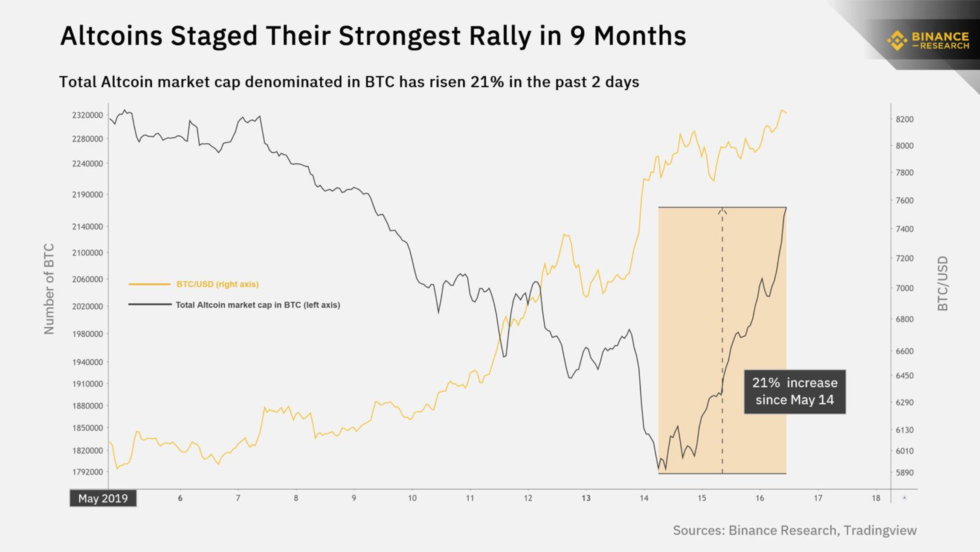 Last 48 hours see biggest altcoin rally in 9 months but bitcoin still ahead Last 48 hours see biggest altcoin rally in 9 months but bitcoin still ahead