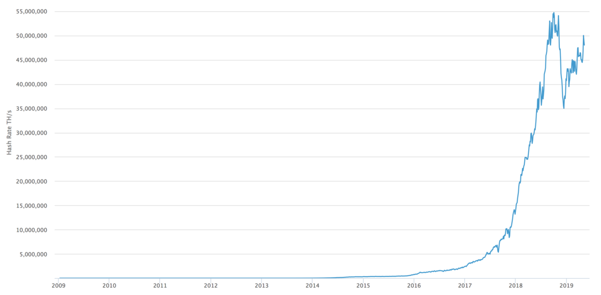 Bitcoin’s hashrate nears all-time high – trustnodes Bitcoin’s hashrate nears all-time high – trustnodes