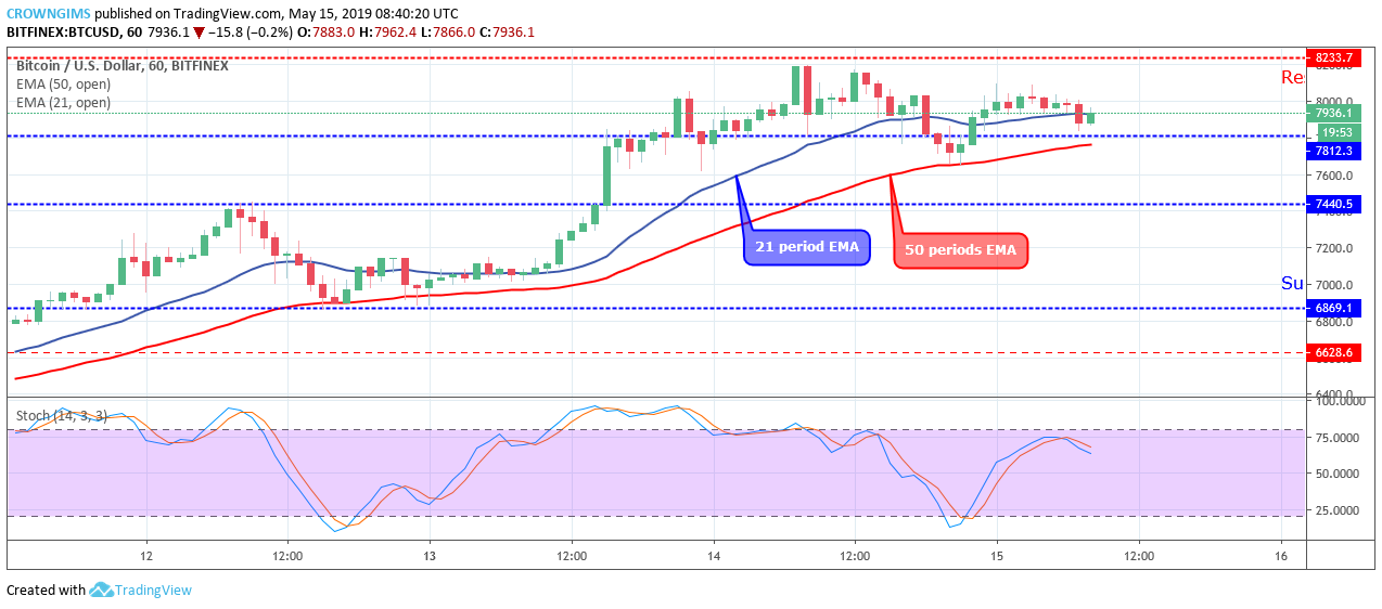 Bitcoin price analysis: btc/usd may break up $8,233 price level soon Bitcoin price analysis: btc/usd may break up $8,233 price level soon