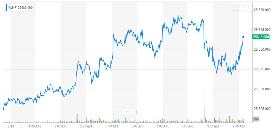 Dow blasts higher after trump’s trade war boast stuns markets Dow blasts higher after trump’s trade war boast stuns markets