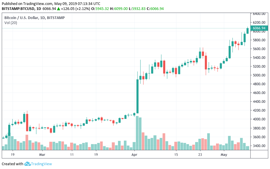 Bitcoin price reclaims $6k for the first time in 6 months Bitcoin price reclaims $6k for the first time in 6 months