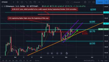 Bitcoin, ether, and xrp weekly market update: may 9, 2019 Bitcoin, ether, and xrp weekly market update: may 9, 2019
