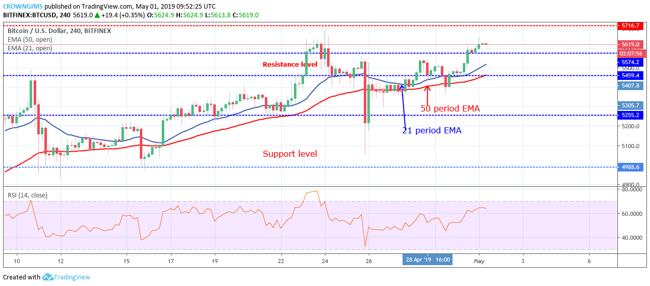 Bitcoin price analysis: btc/usd price broke up at $5,574, targeting $5,716 Bitcoin price analysis: btc/usd price broke up at $5,574, targeting $5,716