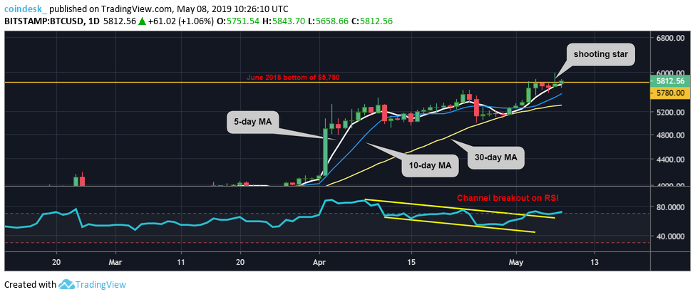 Bitcoin price retreats but bull case intact above $5. 7k Bitcoin price retreats but bull case intact above $5. 7k