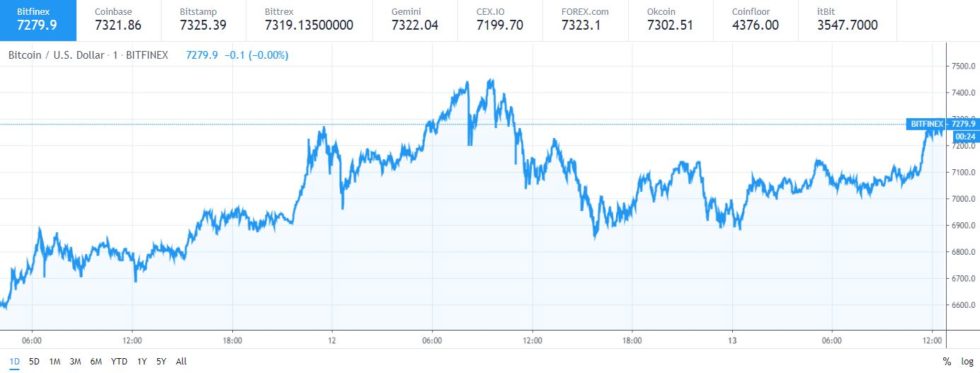 Stock market plunge, bitcoin up as us-china trade war escalates Stock market plunge, bitcoin up as us-china trade war escalates
