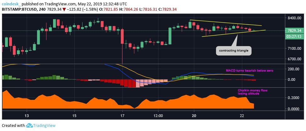 Bitcoin remains on the defensive with price below $8k Bitcoin remains on the defensive with price below $8k