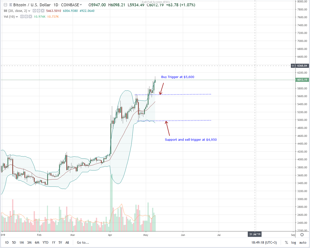Bitcoin (btc) dominance jump after price spike, analysts cautious Bitcoin btc