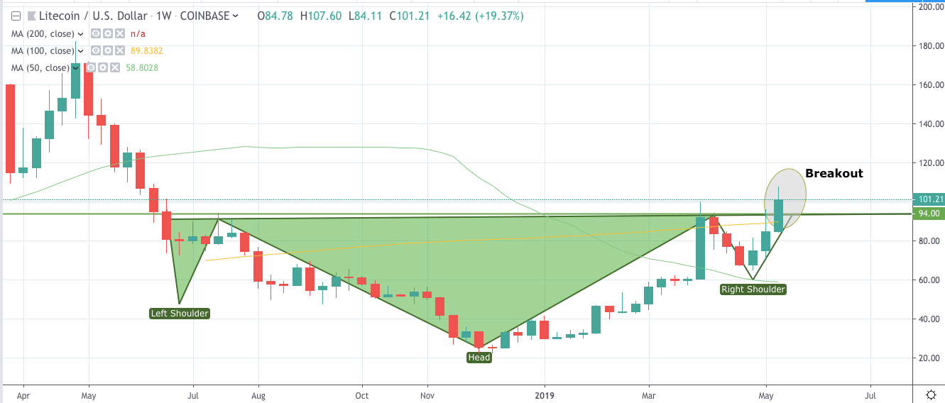 Crypto bears cave: 3 altcoins with bullish potential like parabolic bitcoin Ltc chart