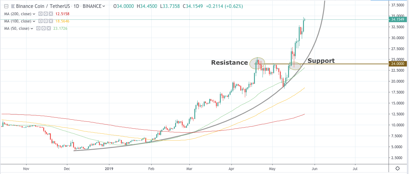 Crypto bulls wrestle back control of bnb after binance’s $40 million hack Binance coin chart