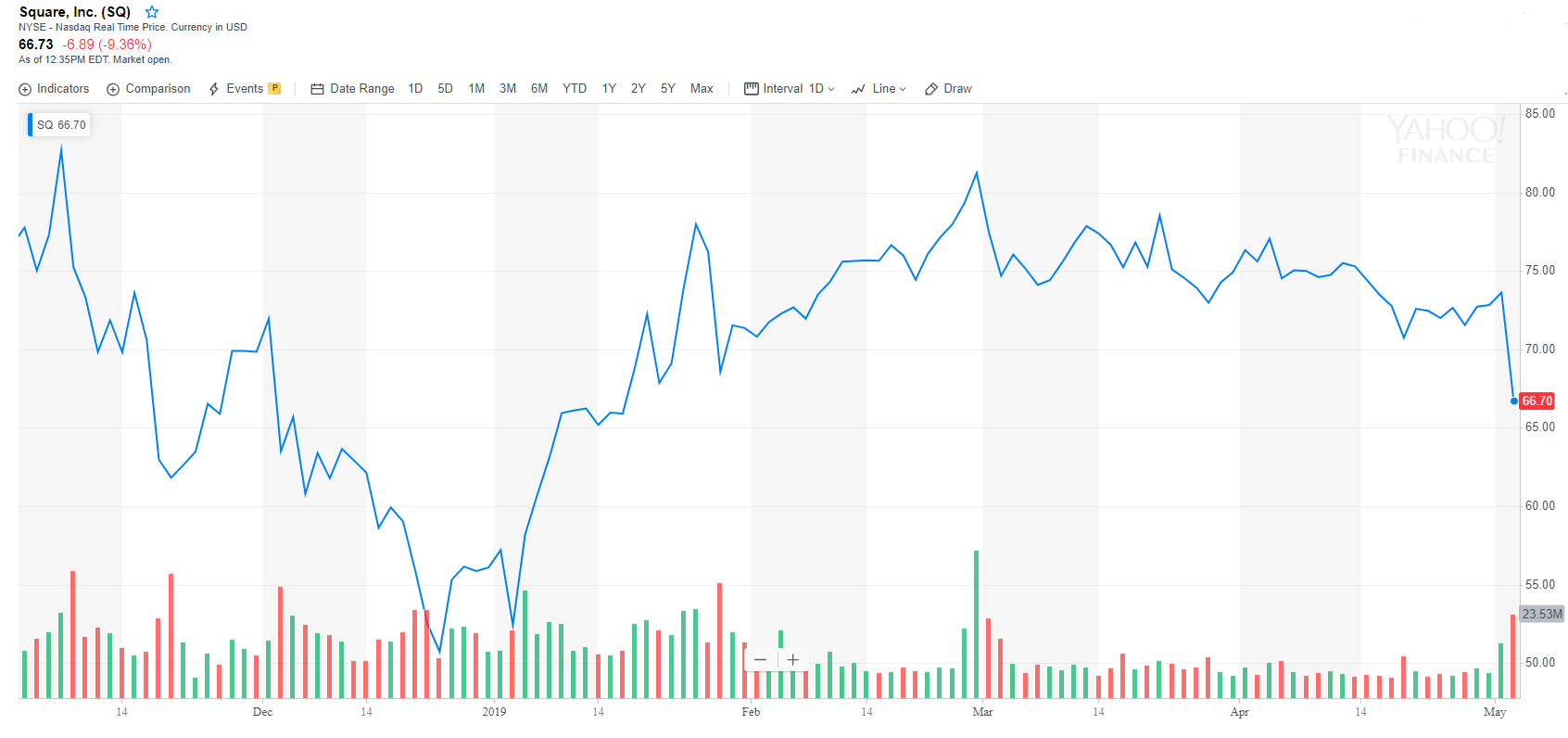 Square’s skyrocketing bitcoin sales prove jack dorsey should go all in Square’s skyrocketing bitcoin sales prove jack dorsey should go all in